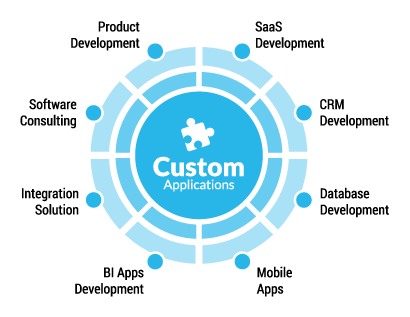 Custom Application Development, Custom Application Services, Custom App Developers, SQL