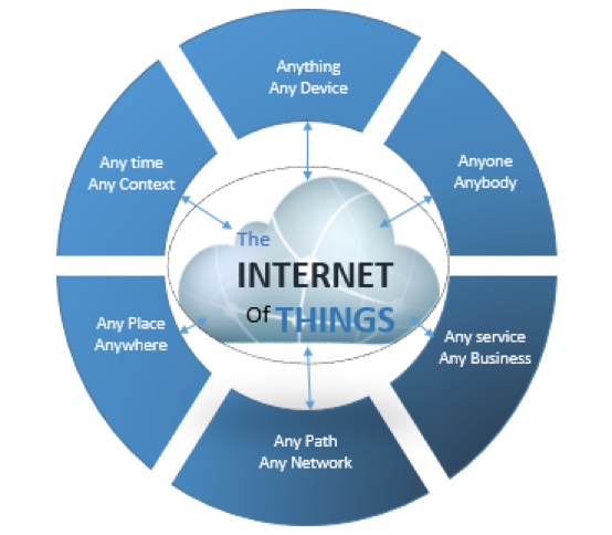 IoT Software Development, IoT Software Services, Internet of things, IoT Developers, IoT