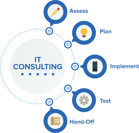 IT Consulting, IT Solution Consulting Services