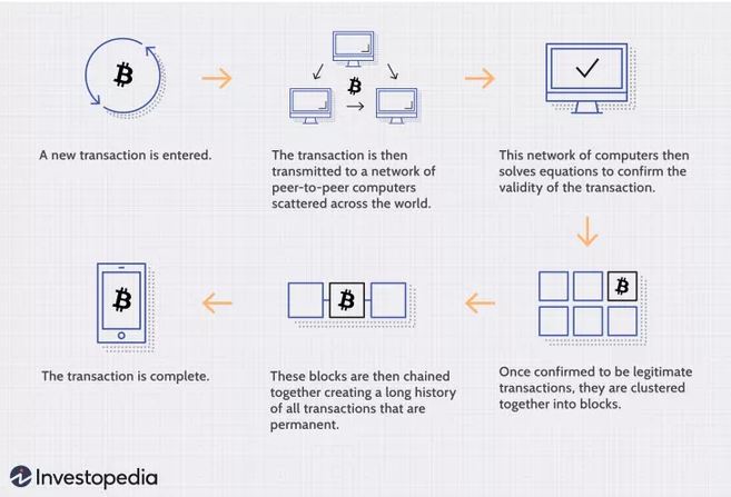  future of blockchain developers, does blockchain technology have future, what is blockchain technology and how does it work, what are the different types of blockchain, 