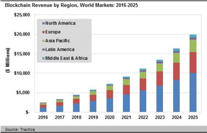 What is the future of blockchain technology?