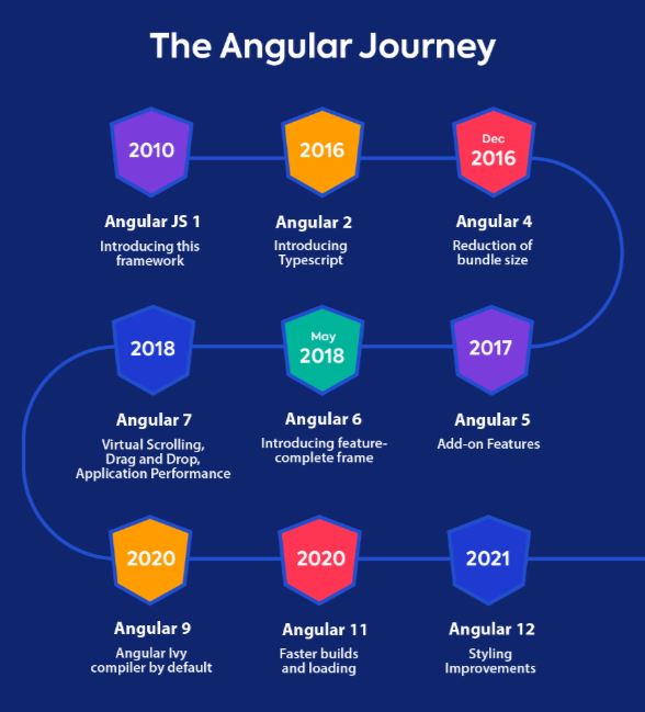  AngularJS app development company, AngularJS development solutions, Angular JS web application development companies, custom software development services in india, hire angular js developers, dedicated angular js developers, angular developer roadmap 2022