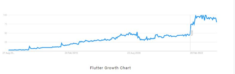 Why Flutter is First Choice among developers?