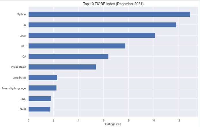 Why Python is still the trending programming language to learn