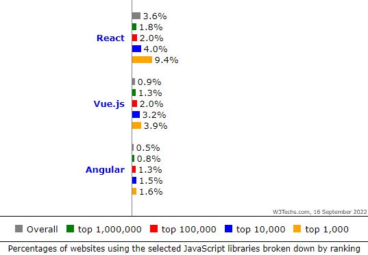 angular vs react, vue vs react, which javascript framework is better, which javascript framework is the best choice in 2022, difference between angular and react