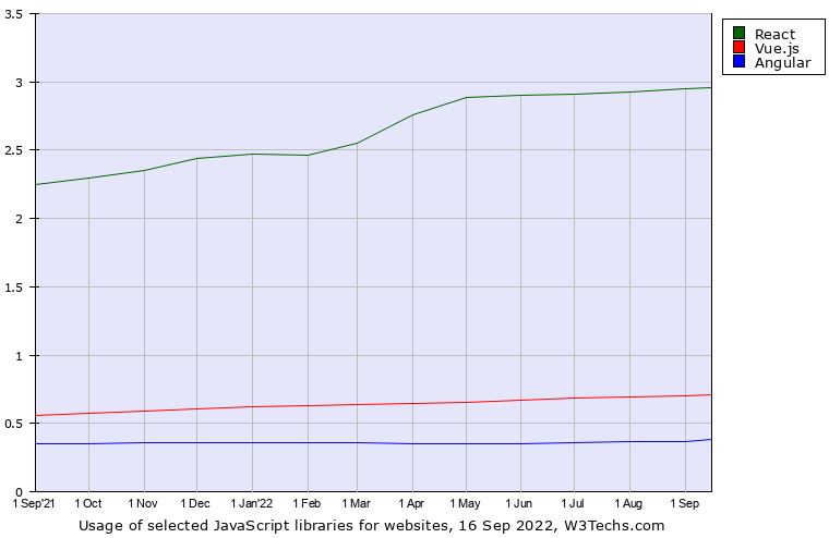 angular vs react, vue vs react, which javascript framework is better, which javascript framework is the best choice in 2022, difference between angular and react, angular vs react vs vue in 2022, angular vs react vs vue, vue react angular, react or vue