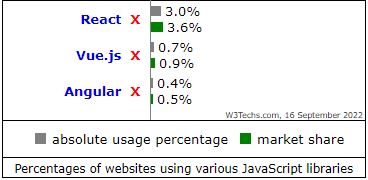 which javascript framework is better, which javascript framework is the best choice in 2022, difference between angular and react, angular vs react vs vue in 2022, angular vs react vs vue, vue react angular, react or vue