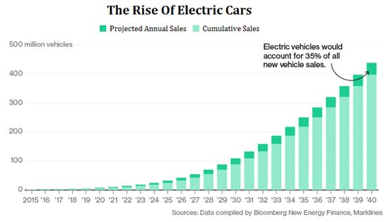 Is it a profitable deal to install an EV Charging Station at your place?