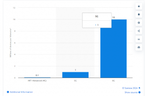 6g technology, 6g internet, future of 6g, future broadband, what is 6g, what is 6g technology